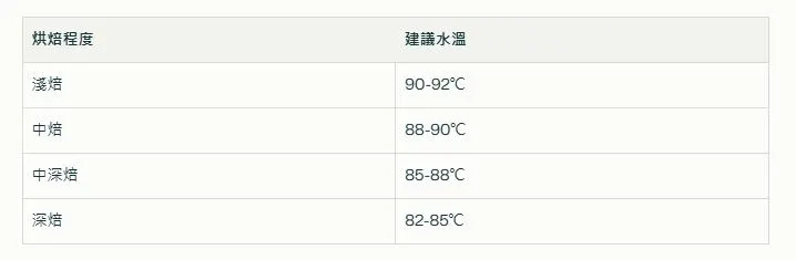 不同焙度對水溫的需求
