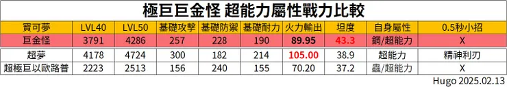 巨金怪 極巨對戰 超能力屬性戰力