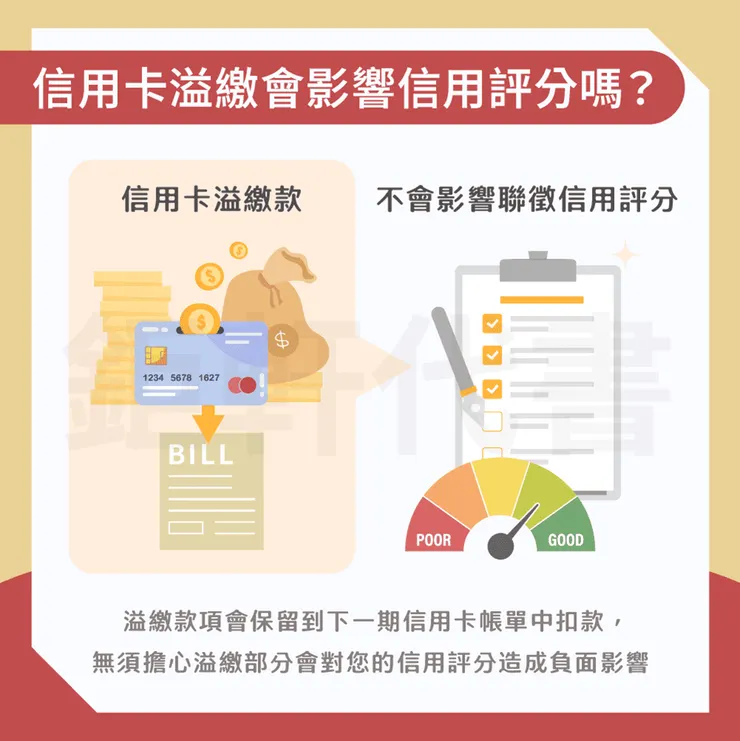 信用卡溢繳款只會保留到下一期信用卡帳單中扣款，並不會影響信用評分的分數。
