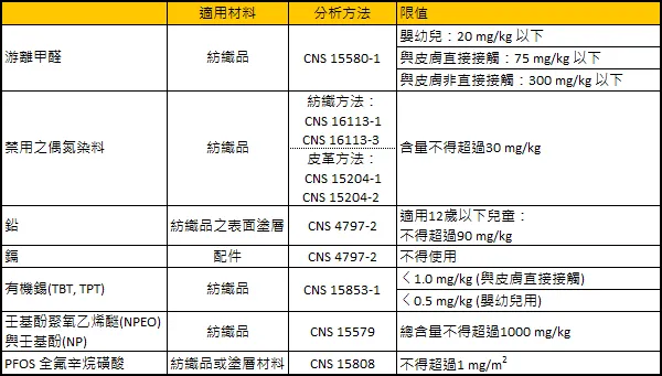 新版CNS 15290紡織品安全（一般要求）之國家標準規範