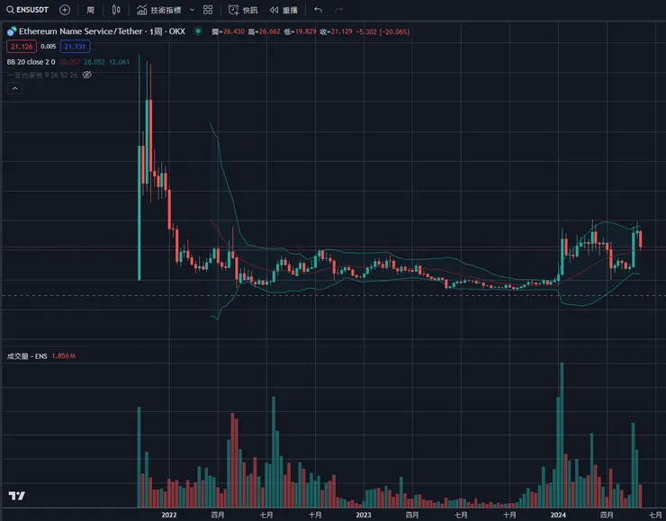 $ENS周線&布林通道
