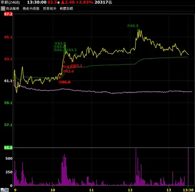 弱勢族群，碰支撐位，主力連續小買，出紅Ｋ
