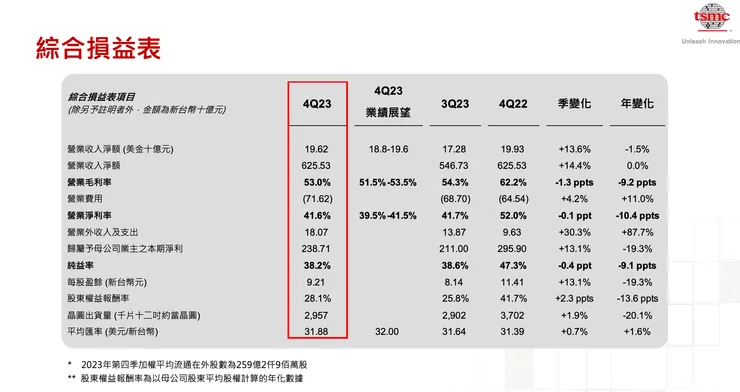 資料來源:台積電法說會簡報