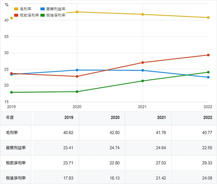 資料來源：財報狗