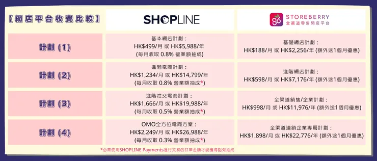 SHOPLINE 和 STOREBERRY 的費用比較圖
