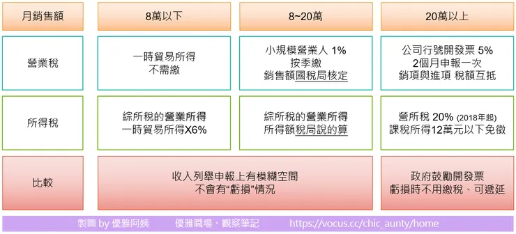 有營業行為就應做稅籍登記