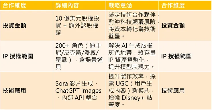 Disney 與Open AI 合作內容整理
