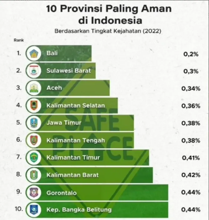 印尼十大安全的省份