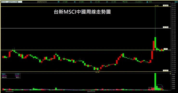 台新MSCI中國(00703)周線走勢圖