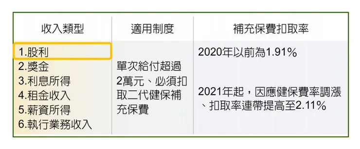 資料來源：衛福部，棒棒的理財失控週記整理