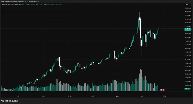 金價重回5000美元 資料來源:trading view