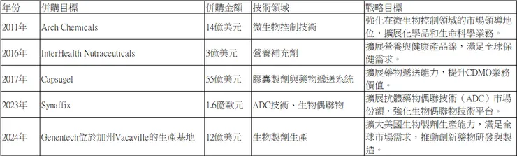 Lonza 公司併購歷程表