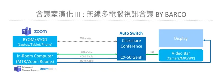 CX-50 Gen2用於多電腦視訊會議室之連線圖