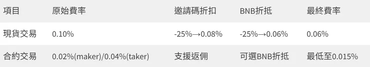 幣安手續費比較表（開啟折扣前後）