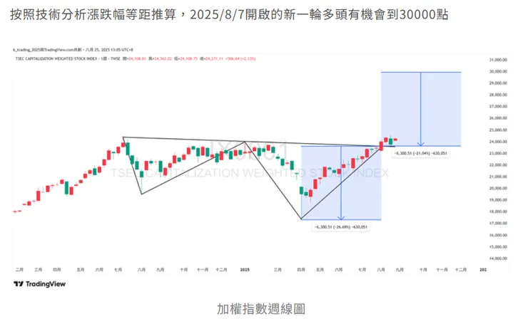 20250825台股盤後 - 指數回測不破,強力作多