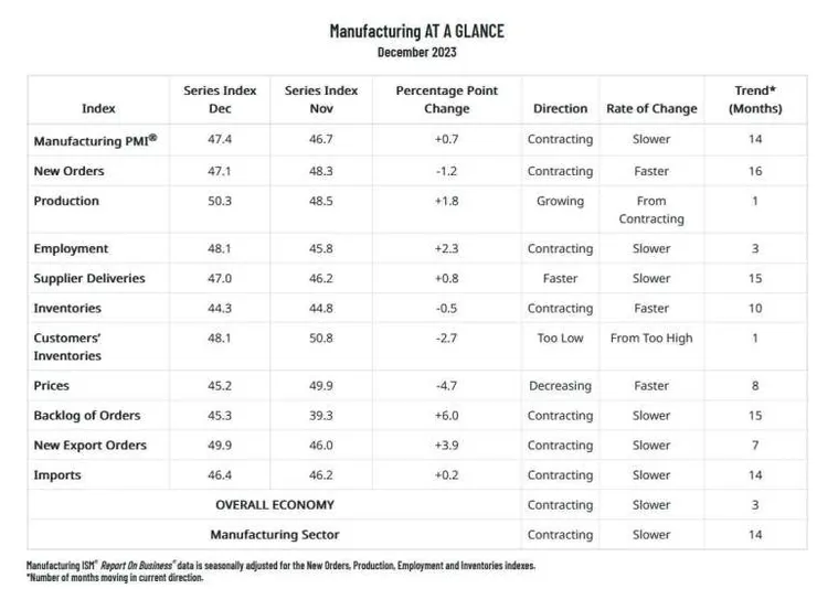 12 月 ISM 製造業 PMI 細項指數表現