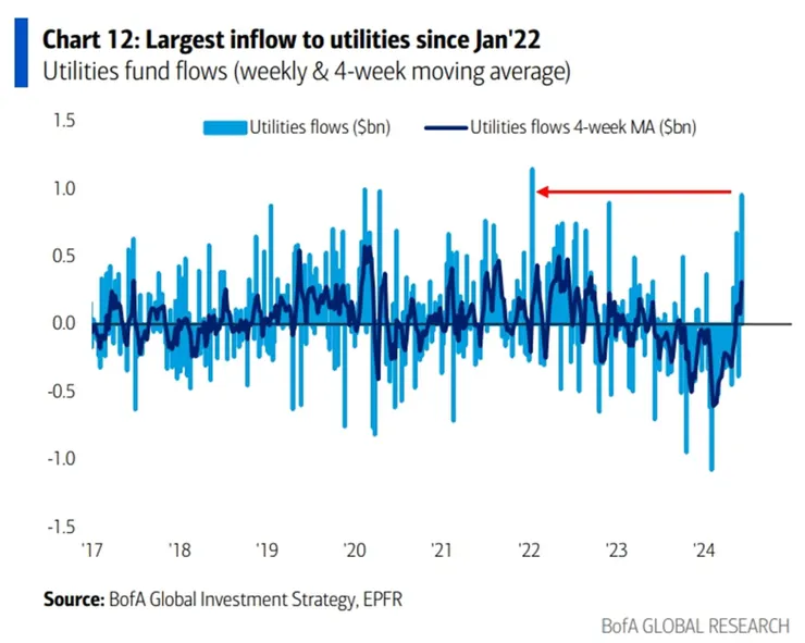 公用事業類股創下自 2022 年 1 月以來最大單週淨流入　資料來源：BofA