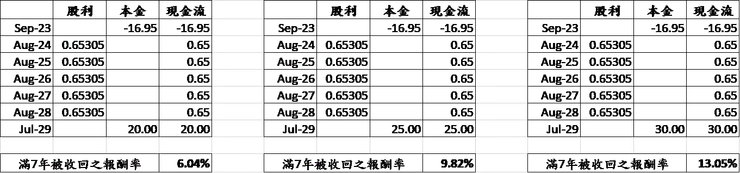 自行試算；假設彰銀之股價，於可交換條件開始時(發行滿7年)，股價分別上漲至20元、25元、30元