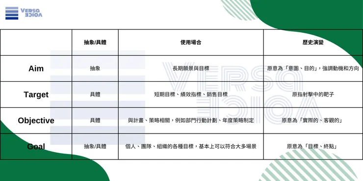 Aim、Target、Objective、Goal 英文都是「目標」，有什麼差異？