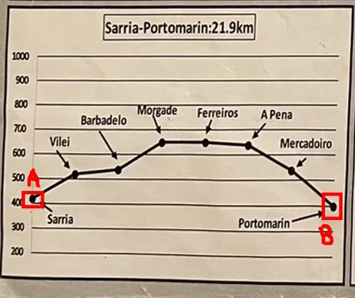 D 29 : Sarria ~ Portomarin，又上又下的路程， 21.9 K M