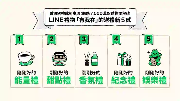 LINE禮物上線4年 累積送出7,000萬份「剛剛好」的心意禮