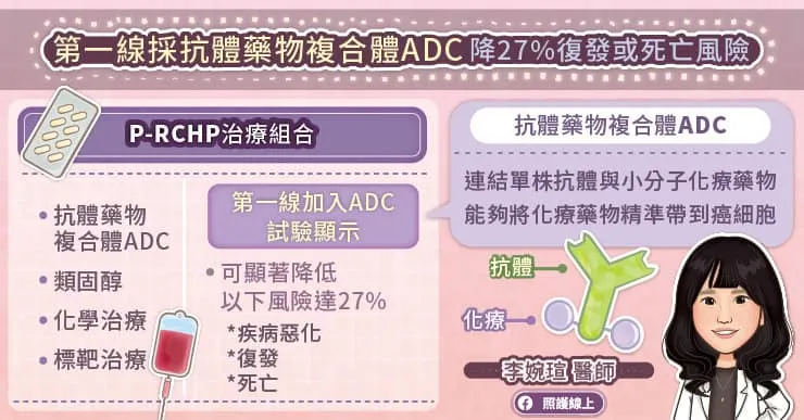 第一線採抗體藥物複合體ADC降27%復發或死亡風險