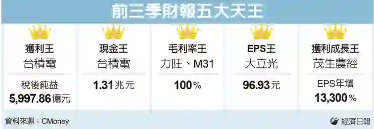 前三季財報五大天王