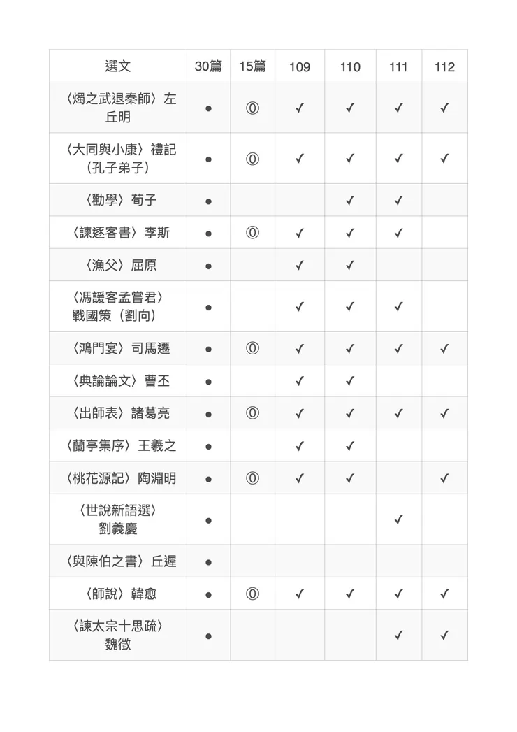 ‎15&30篇古文選 學測出題對照表.1