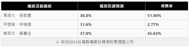 2012年總統大選選前民調和投票結果