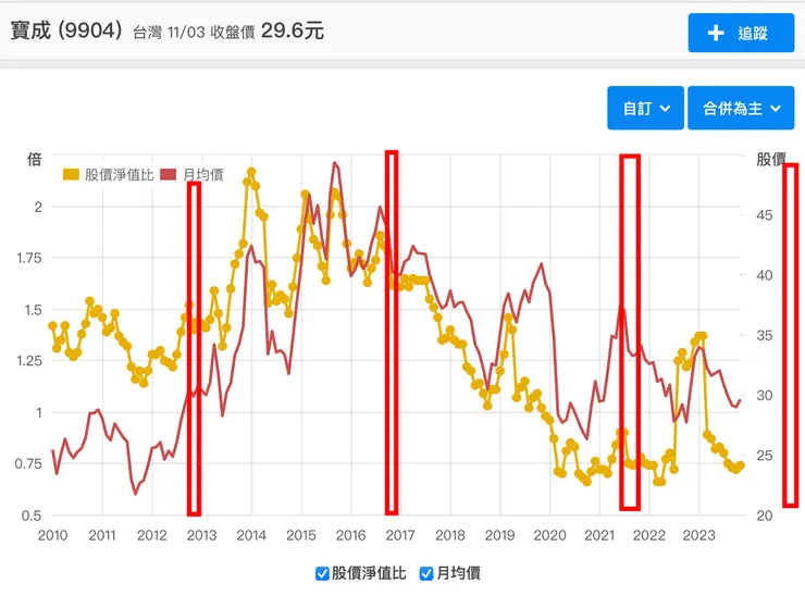 資料來源：財報狗