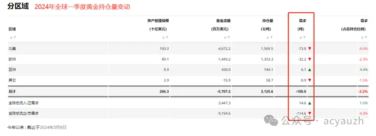 2024年一季度全球黃金持倉變動 - 世界黃金協會