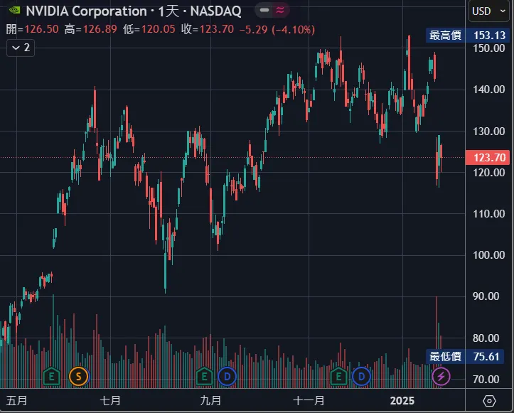 輝達受消息影響劇烈波動，股價大跌。
