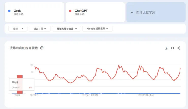 Google Trends 操作介面 - 比較兩關鍵字搜尋熱度