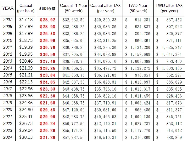 2007年~2024年稅前與稅後年薪變化