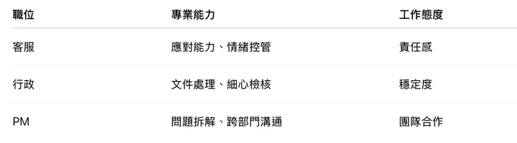 不同職務都有專屬的能力與合適的工作態度