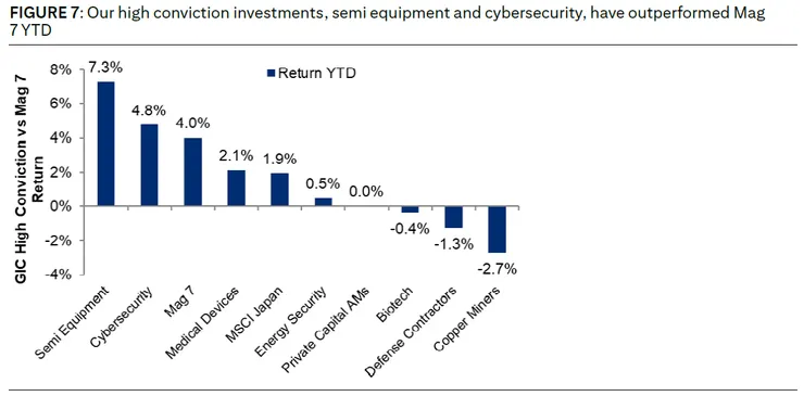 4 花旗看好的類股之YTD
