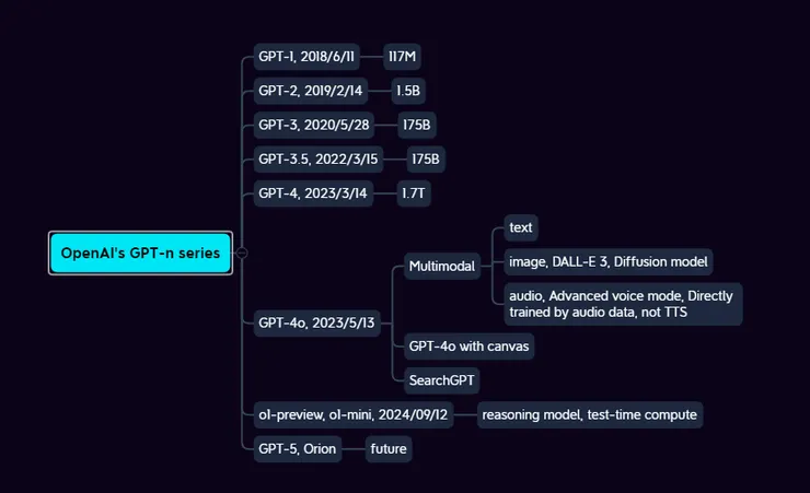 Open AI GPT-series model