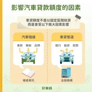 車貸額度受到汽車殘值,包含車款、車齡、品牌的不同而有所差異;另外也受到車貸管道,如銀行、融資與民間等管道的不同,讓車貸額度有不小的落差。