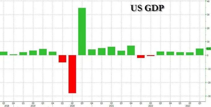 美國第三季 GDP 季增年率終值下修至 4.9%,低於先前修正值與市場預期的 5.2%。(圖:ZeroHedge)