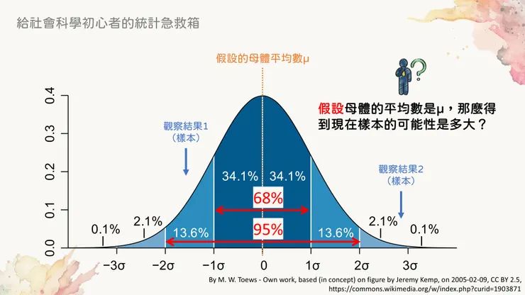 95%的範圍不是-2到+2喔！