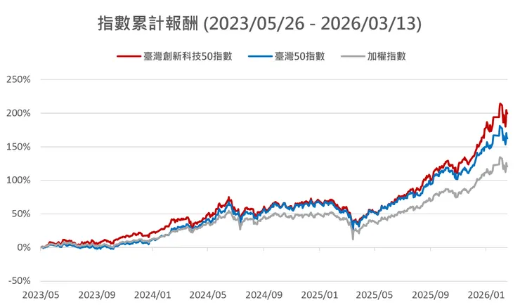 資料來源：臺灣指數公司。採報酬指數計算，筆者自行繪製。
