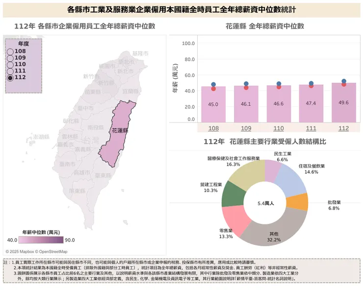 行政院主計總處_縣市薪資中位數