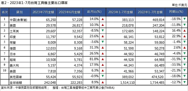 資料來源：台灣工具機暨零組件工業同業公會
