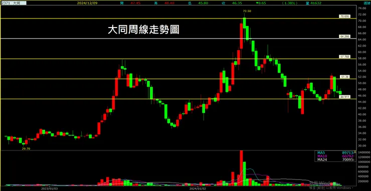 大同(2371)周線走勢圖