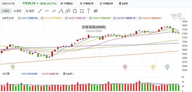圖片來源：玩股網
