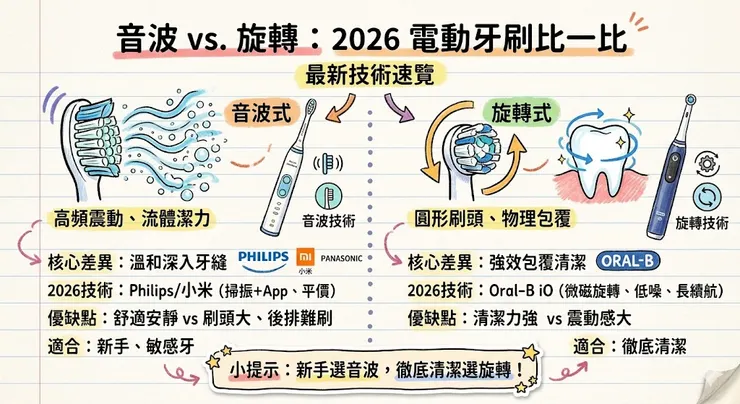 2026音波電動牙刷與旋轉式電動牙刷比較