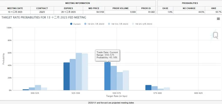 資料來源：Fed Watch