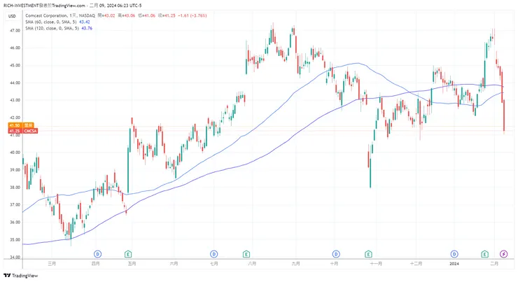 CMCSA一年走勢圖