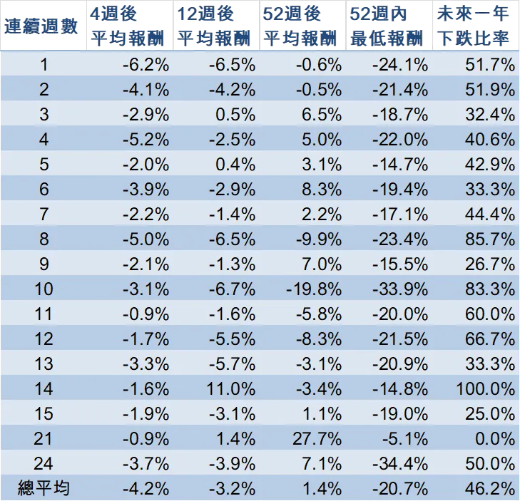 表：連續上漲中斷後續報酬率統計表