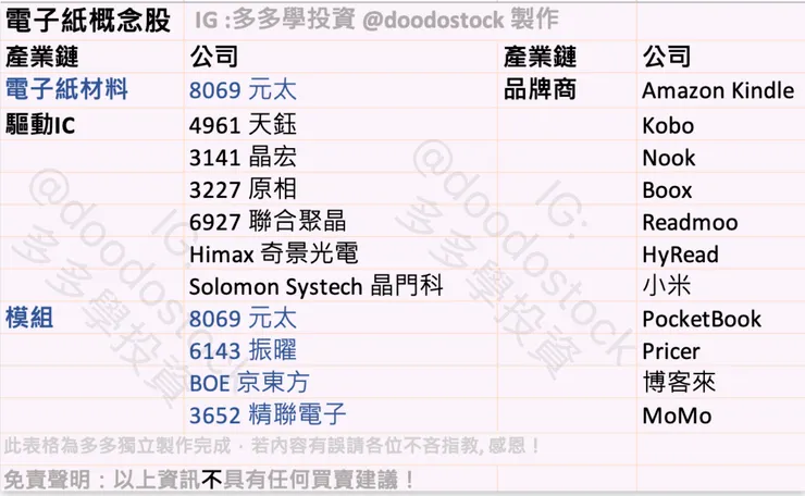電子紙概念股 (多多學投資製作)